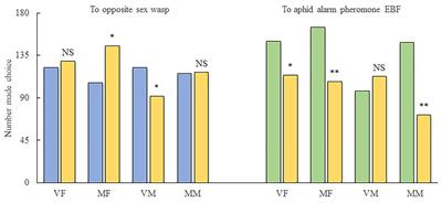 Differential Expression Analysis of Olfactory Genes Based on a Combination of Sequencing Platforms and Behavioral Investigations in Aphidius gifuensis